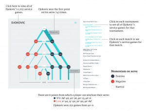 Novak Djokovic game tree: how it works