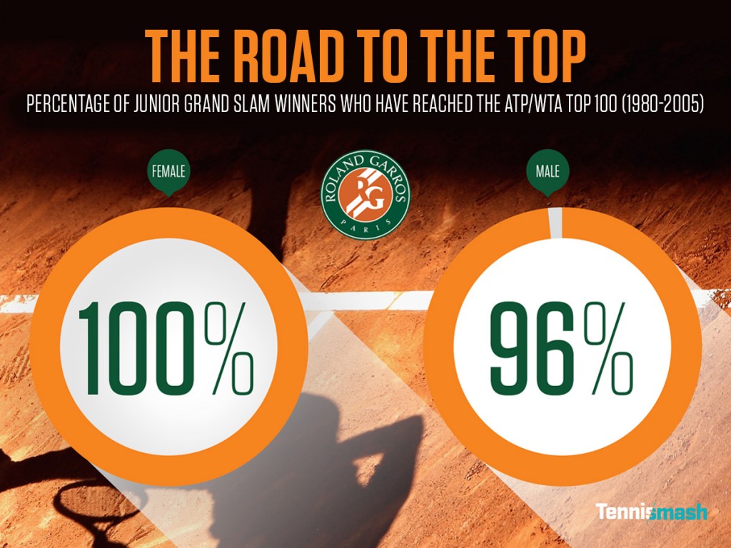 The percentage of Roland Garros juniors who make the WTA / ATP Top 100.