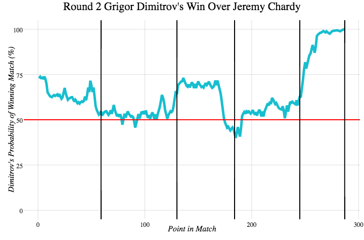 Analysis of Dimitrov's win over Chardy