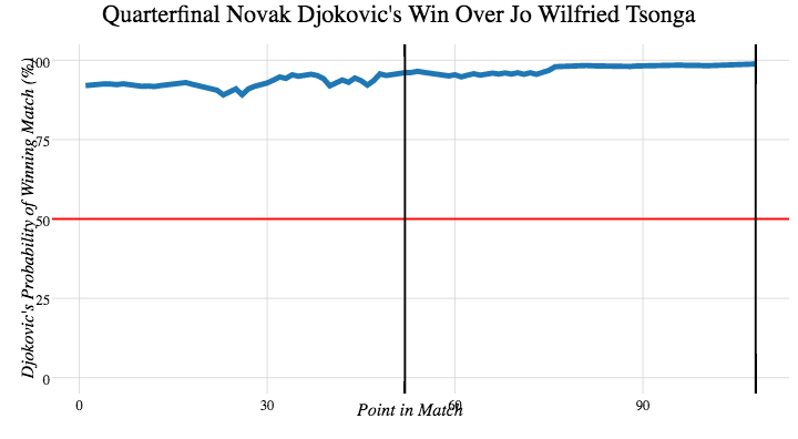 Novak Djokovic's win over Jo-Wilfried Tsonga