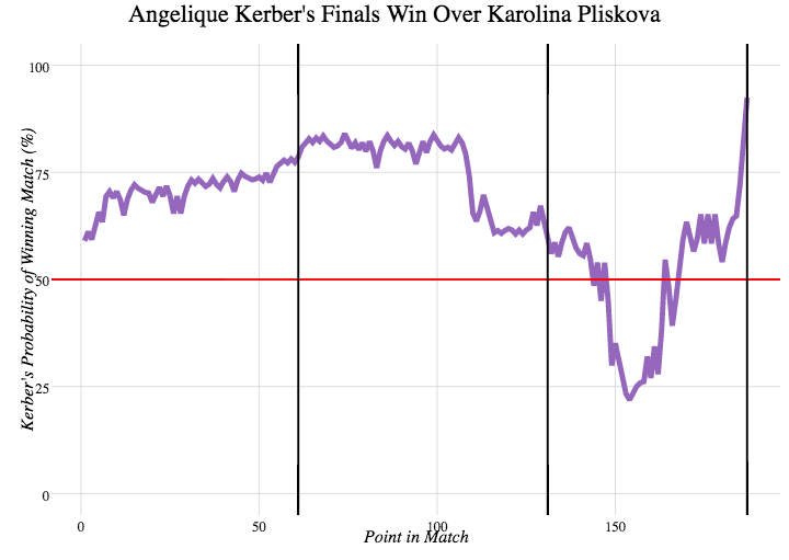Kerber v Pliskova win probability.