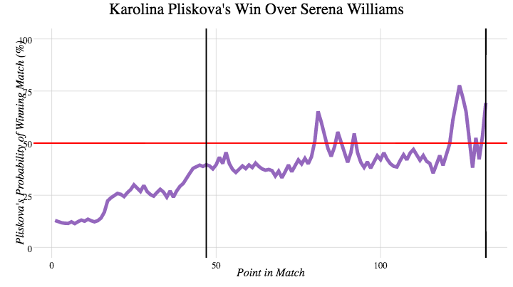 Pliskova's win probability over Williams.