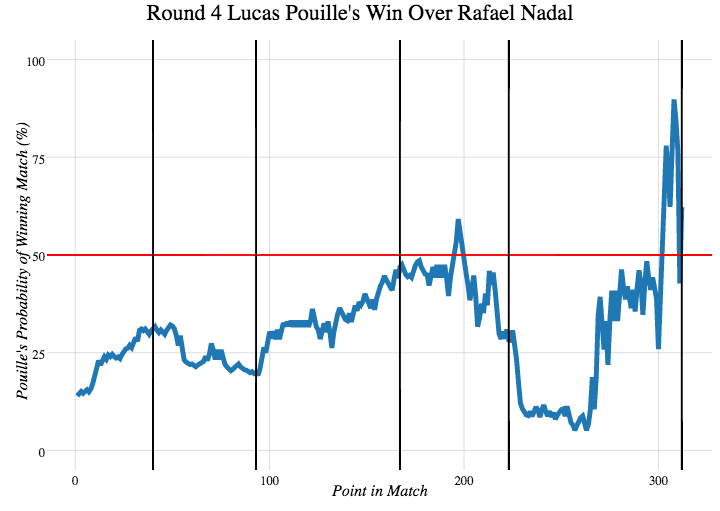 Win probability: Lucas Pouille v Rafa Nadal