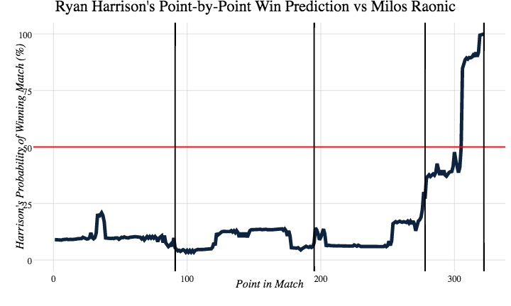Ryan Harrison's point by point win prediction v Milos Raonic.