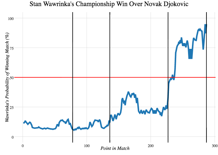 Stan Wawrinka v Novak Djokovic win probabilities.