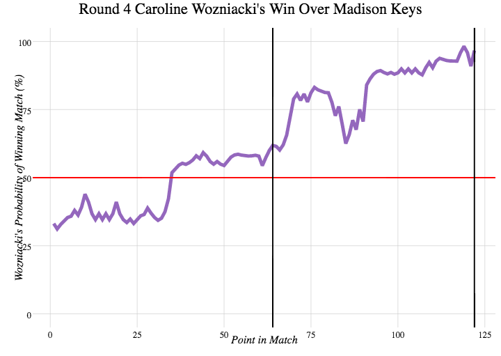 Win probability: Caroline Wozniacki v Madison Keys