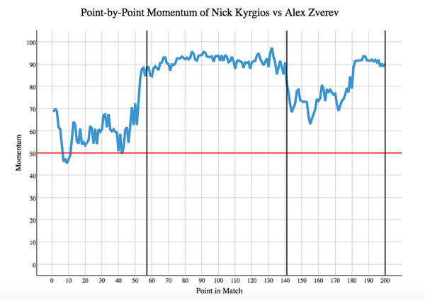 Point-by-Point Momentum of Nick Kyrgios vs Alex Zverev