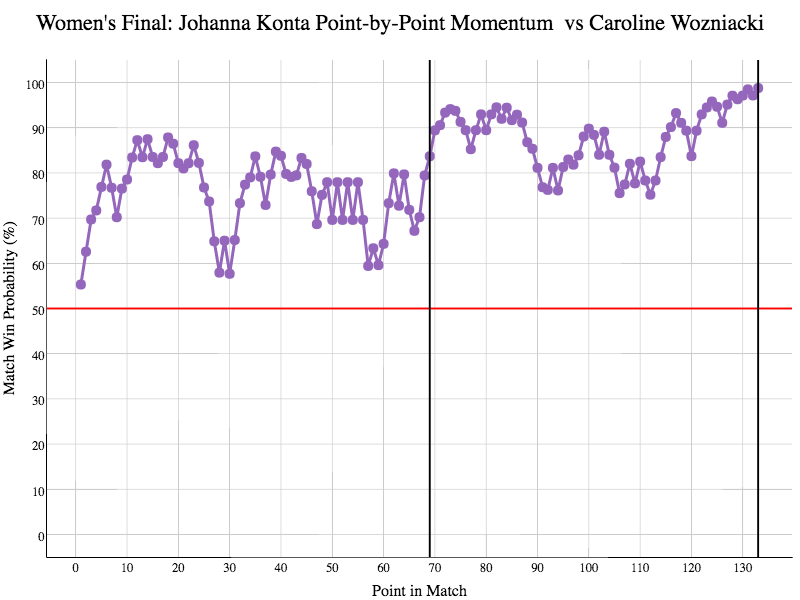 Women's Final: Johanna Konta Point-by-Point Momentum vs Caroline Wozniacki