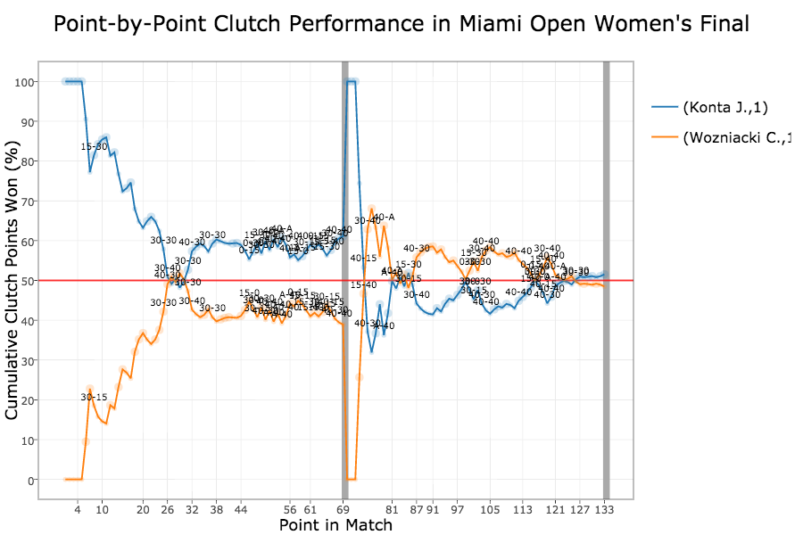 Point-by-Point Clutch Performance in Miami Open Women's Final