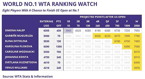 The WTA No.1 equations. Source: wtatennis.com