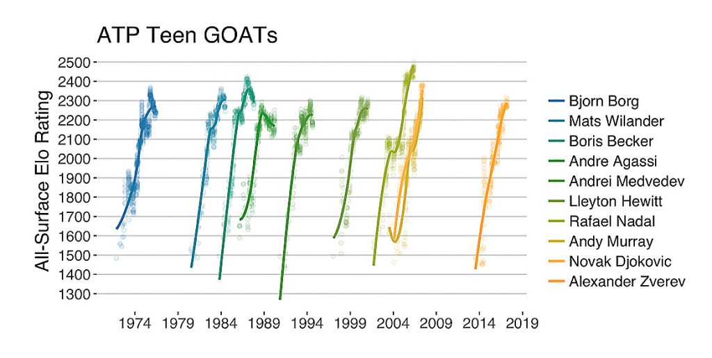 ATP Teen GOATs